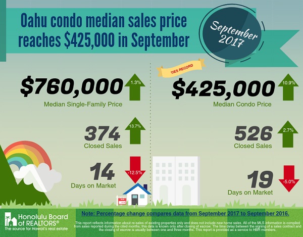 Hawaii Real Estate Statistics October 2017 - Oahu Properties