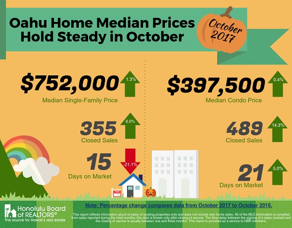 Hawaii Real Estate Statistics October 2017 - Oahu Properties