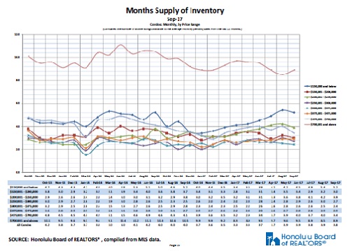Oahu Condos Inventory, Months and Price Range