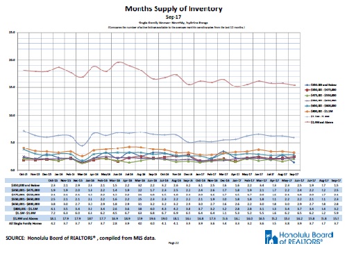 Oahu Single Family Homes Inventory, Months and Price Range