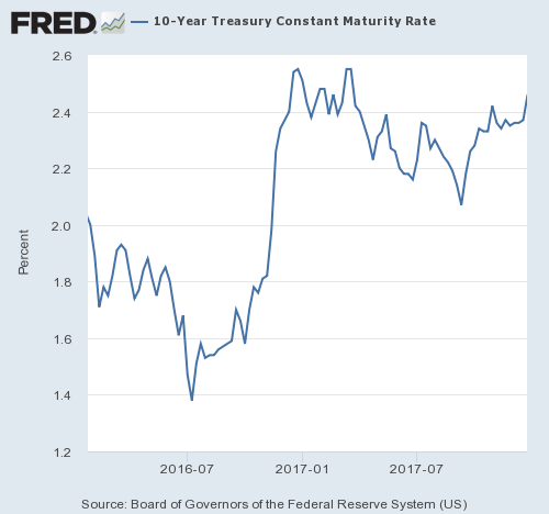 10 Year Treasury Yields & Mortgage Rates