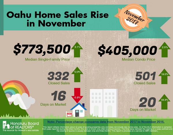Oahu Real Estate Statistics November 2017