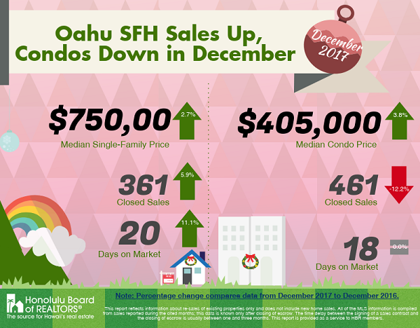 Oahu Real Estate Statistics December 2017