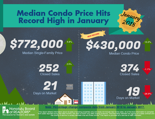 Oahu Real Estate Statistics January 2018