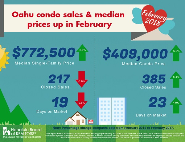 Hawaii Oahu Real Estate Statistics & Analysis for February 2018