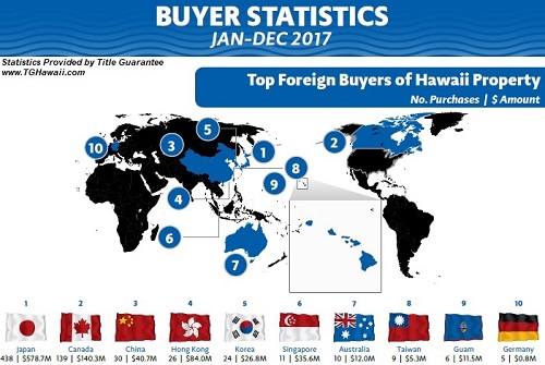 Hawaii Foreign Buyer Statistics