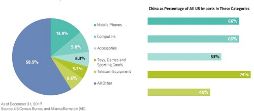 US Imports from China 2018