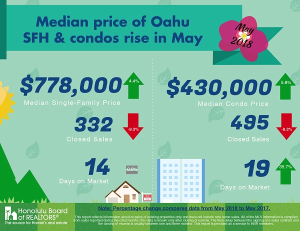 June 2018 Oahu Real Estate Stats