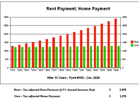 Rent Payment vs Home Payment