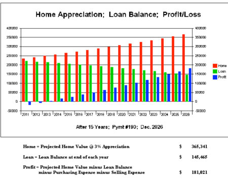 Home Appreciation Chart