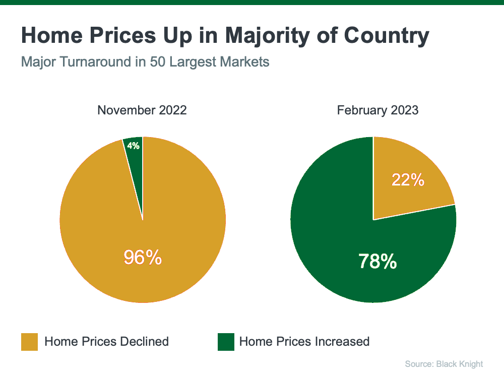 Home Prices Up In Majority of Country