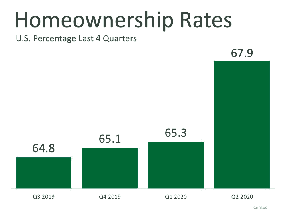 Homeownership Rate Continues to Rise in 2020 | Simplifying The Market