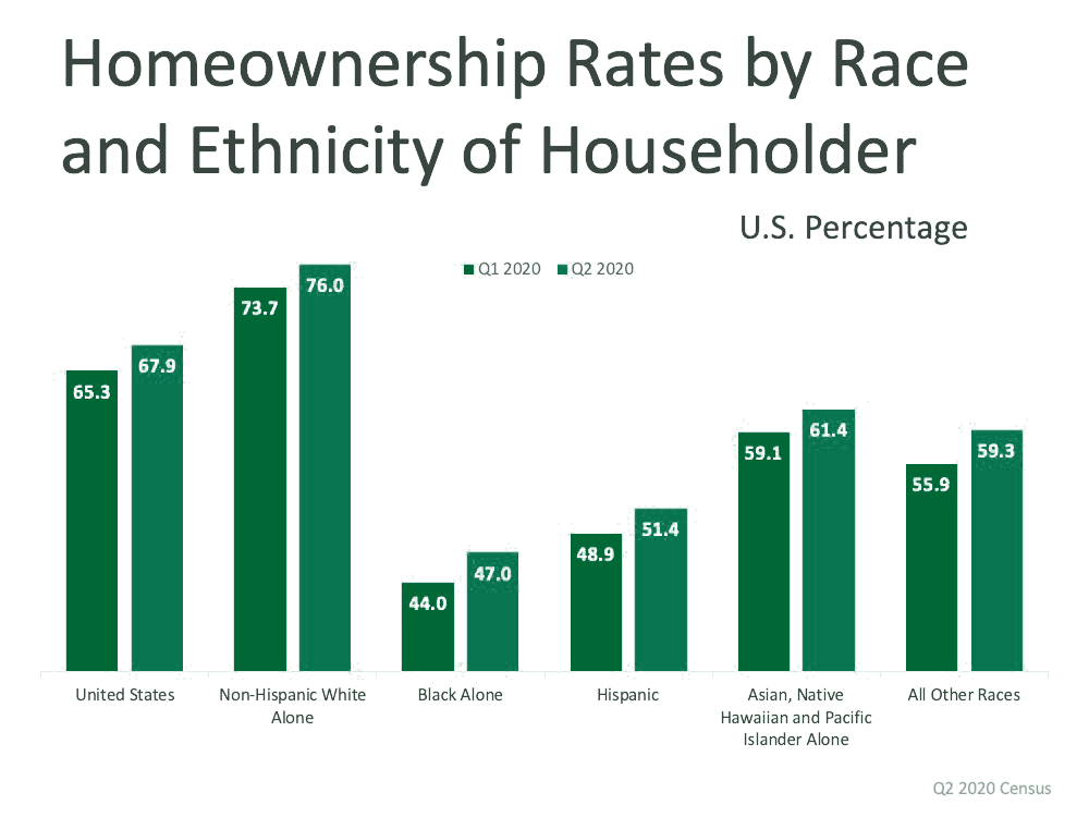 Homeownership Rate Continues to Rise in 2020 | Simplifying The Market