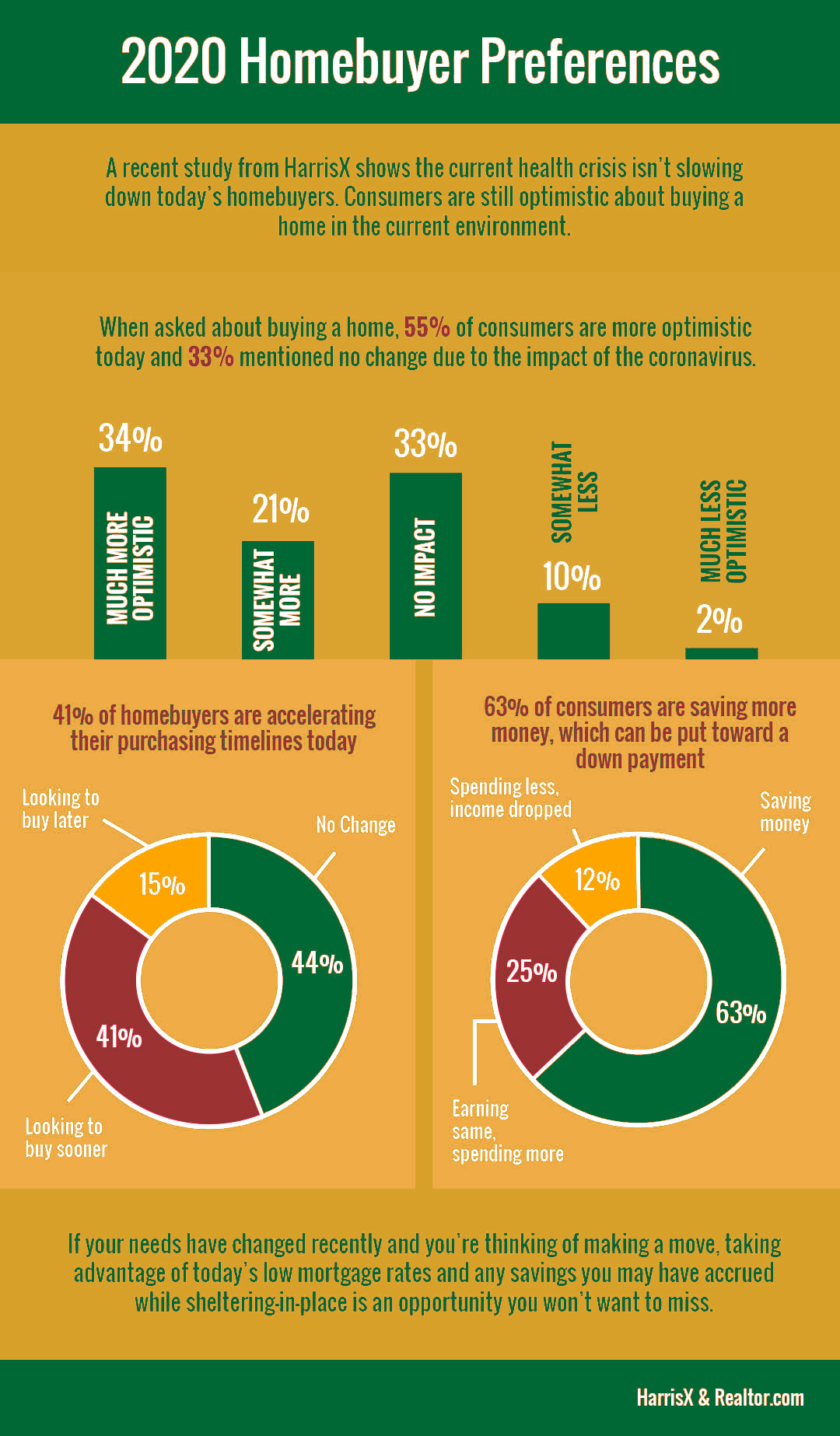 2020 Homebuyer Preferences [INFOGRAPHIC] 