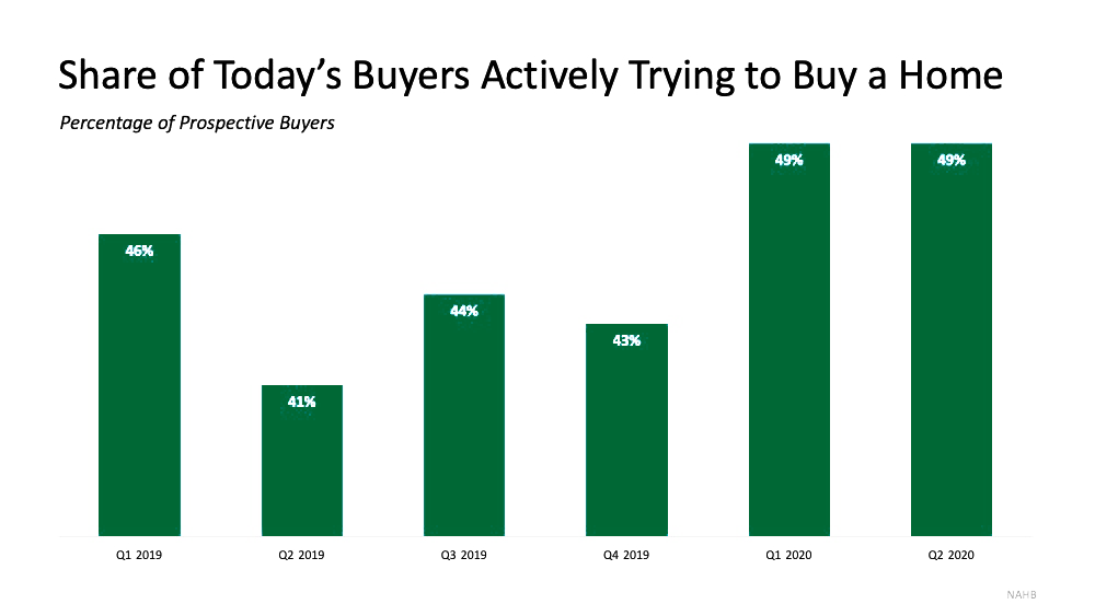 Today’s Buyers Are Serious about Purchasing a Home | Simplifying The Market