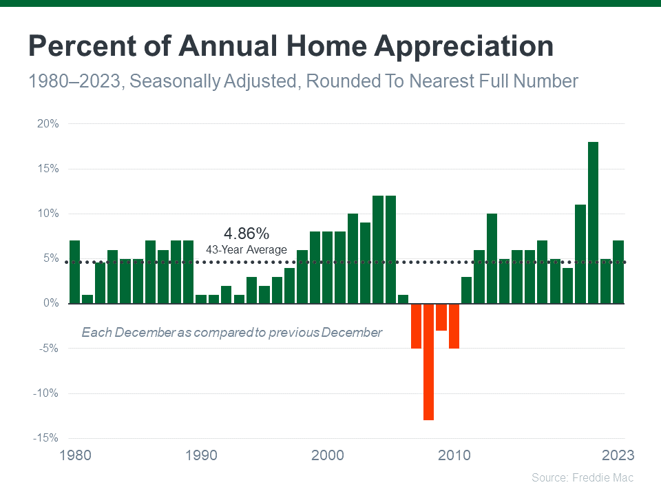a graph showing the average of a home appreciation