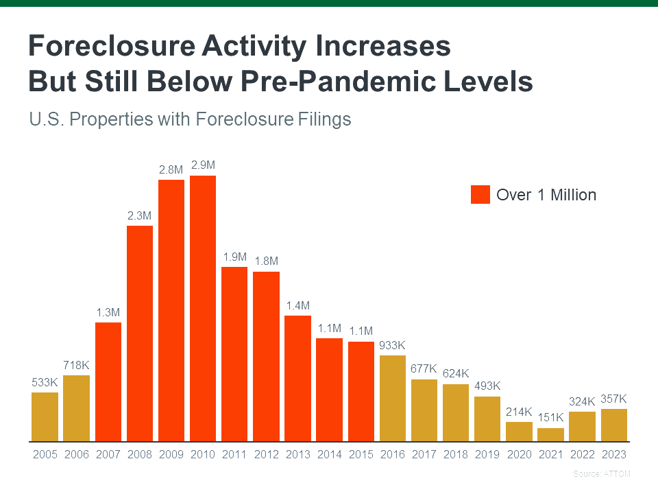 A graph of foreclosure activity