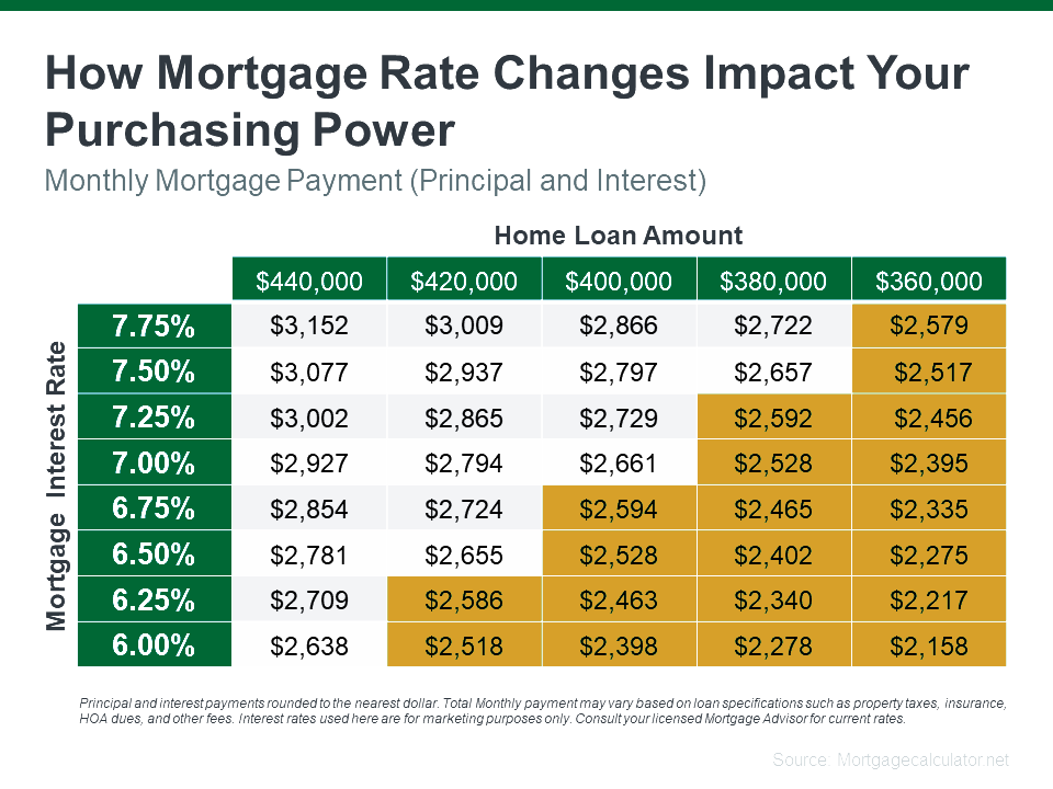 A chart showing how mortgage rates affect purchasing power in real estate