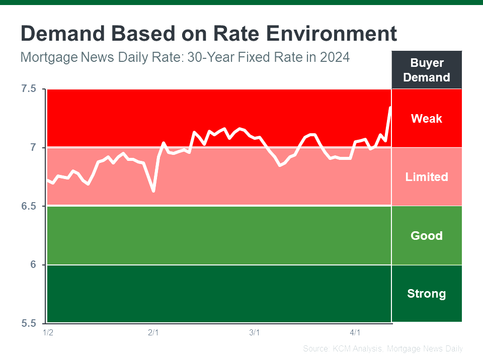 A graph comparing mortgage rates to buyer demand
