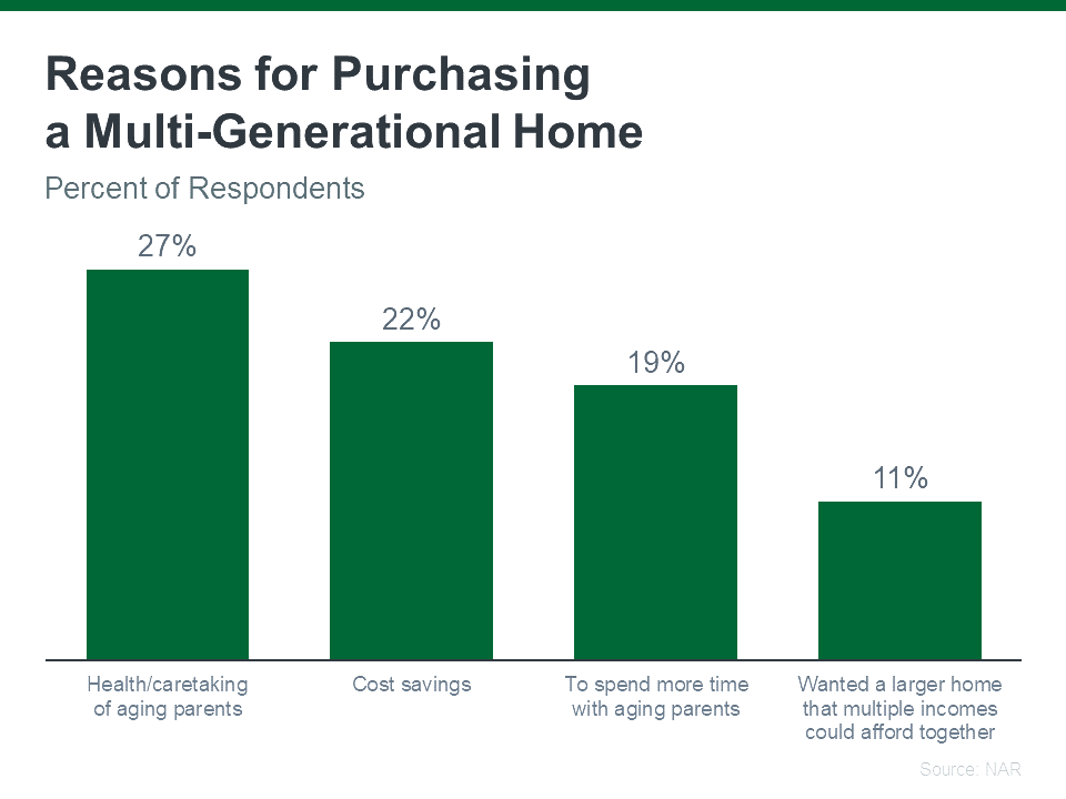 A graph indicating the reasons to purchase a multi-generational home