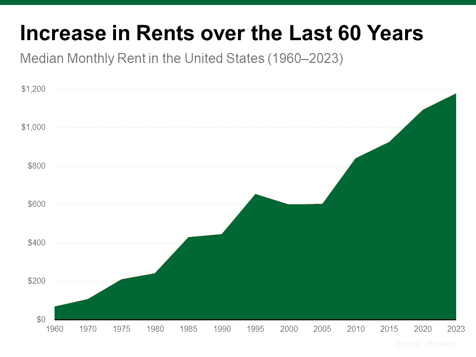 A graph showing increases in rent 