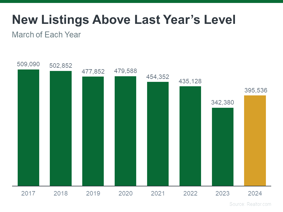 A bar graph showing the number of new listings year over year in March