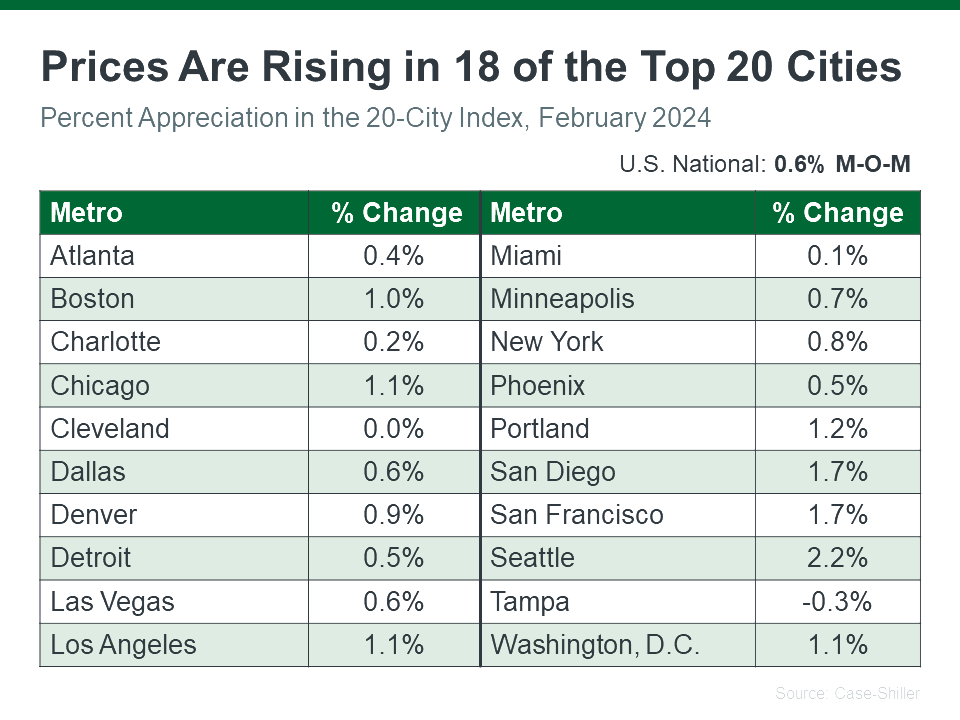 Prices are Rising in 18 of the Top 20 Cities