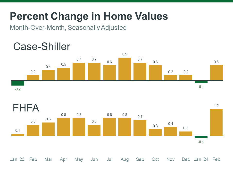 Percent Change in Home Values