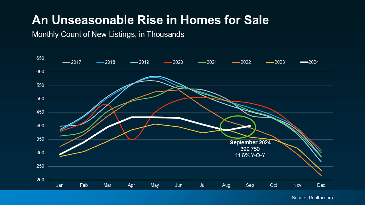 a graph of a number of homes