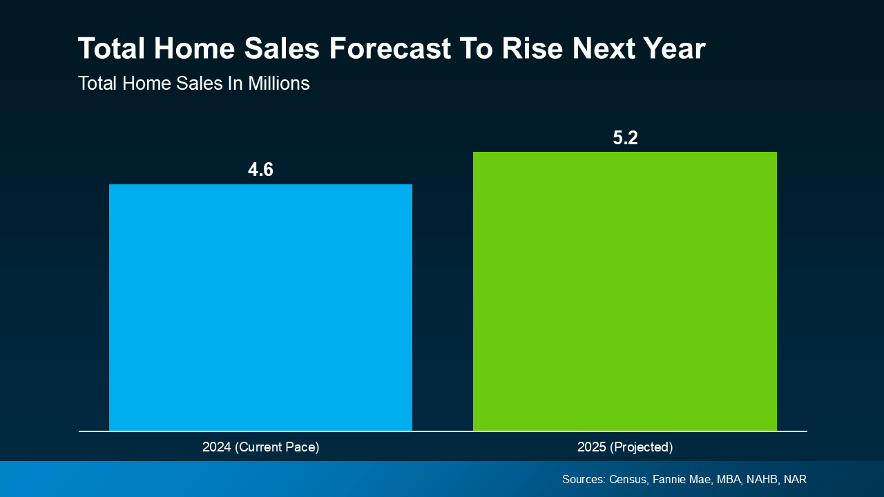 a graph showing the projected sales of real estate