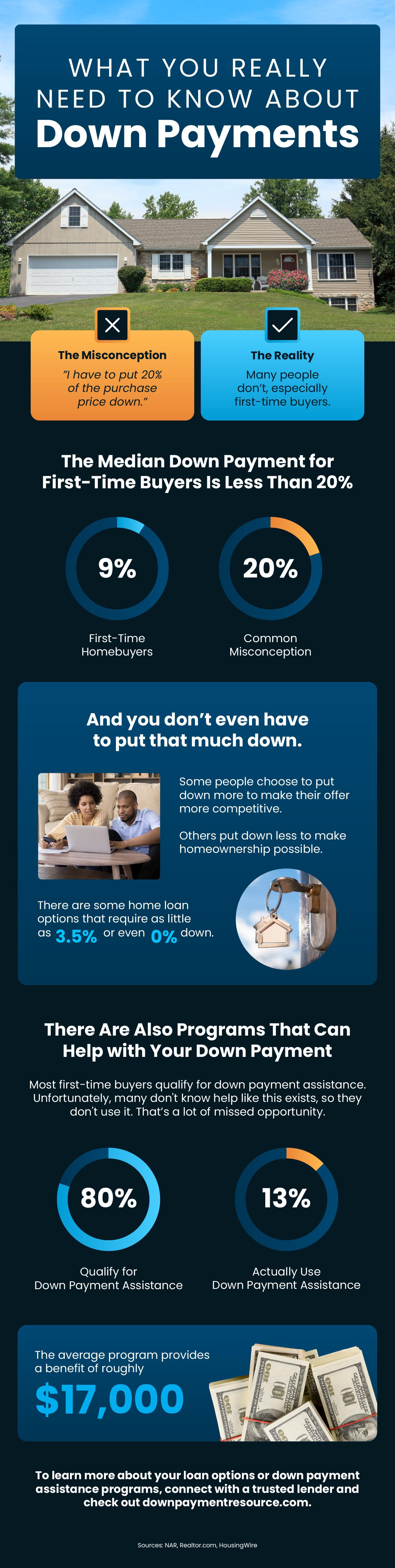 Infographic explaining down payment myths, actual buyer statistics, and available down payment assistance programs for first-time homebuyers.