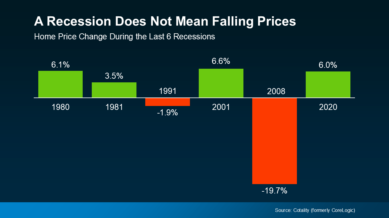 Bar chart showing home price changes during the last six recessions; prices rose in four of them and only dropped significantly in 2008.