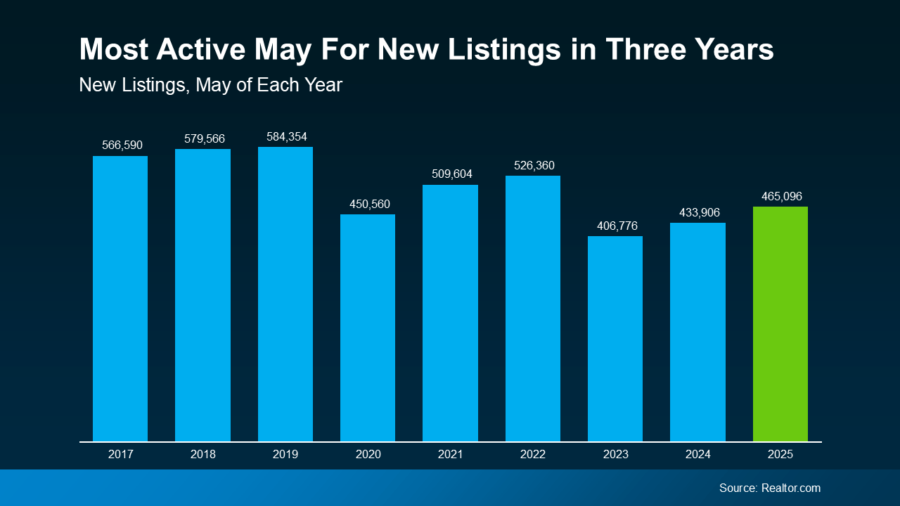 Bar chart showing the number of new home listings each May from 2017 to 2025, highlighting 2025 as the most active May in three years.