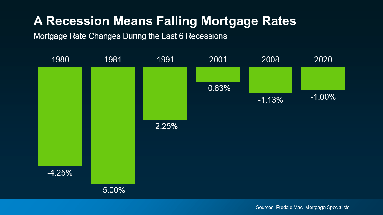 Bar chart showing that mortgage rates dropped during the last six recessions from 1980 to 2020, based on data from Freddie Mac.