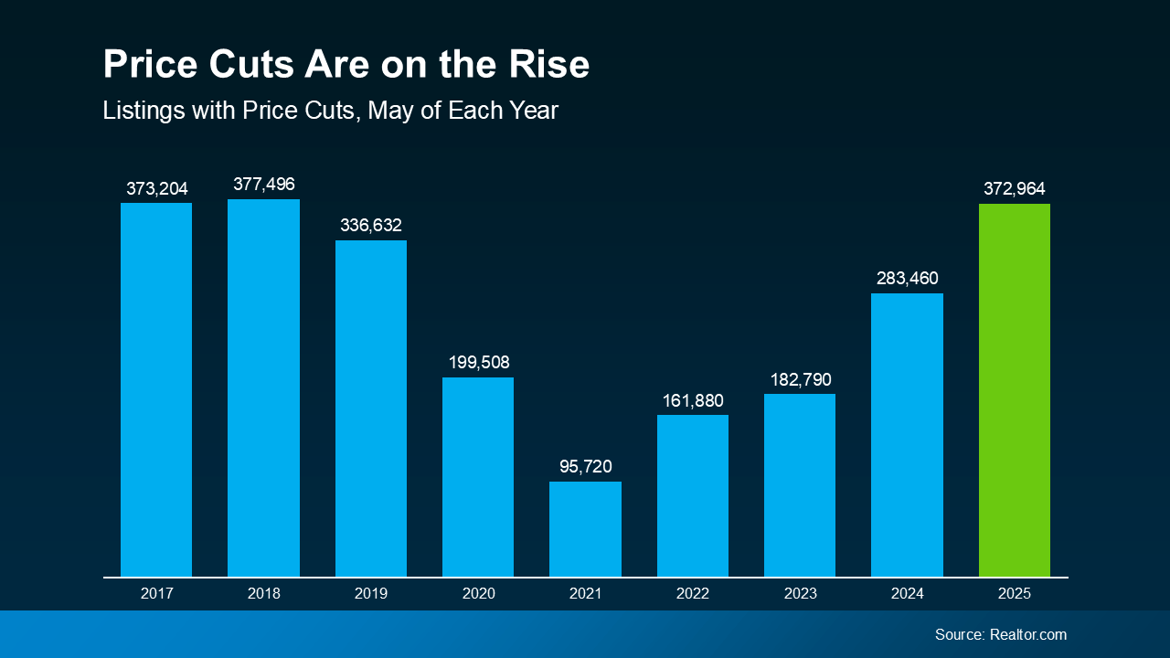 Bar chart showing the number of U.S. listings with price reductions each May from 2017 to 2025, with 2025 nearing a return to pre-pandemic levels.