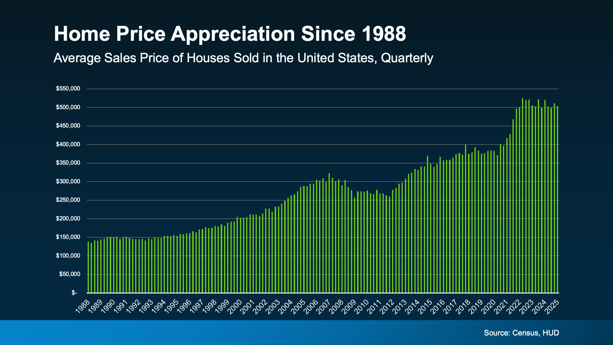 a graph of a price of houses sold in the united states