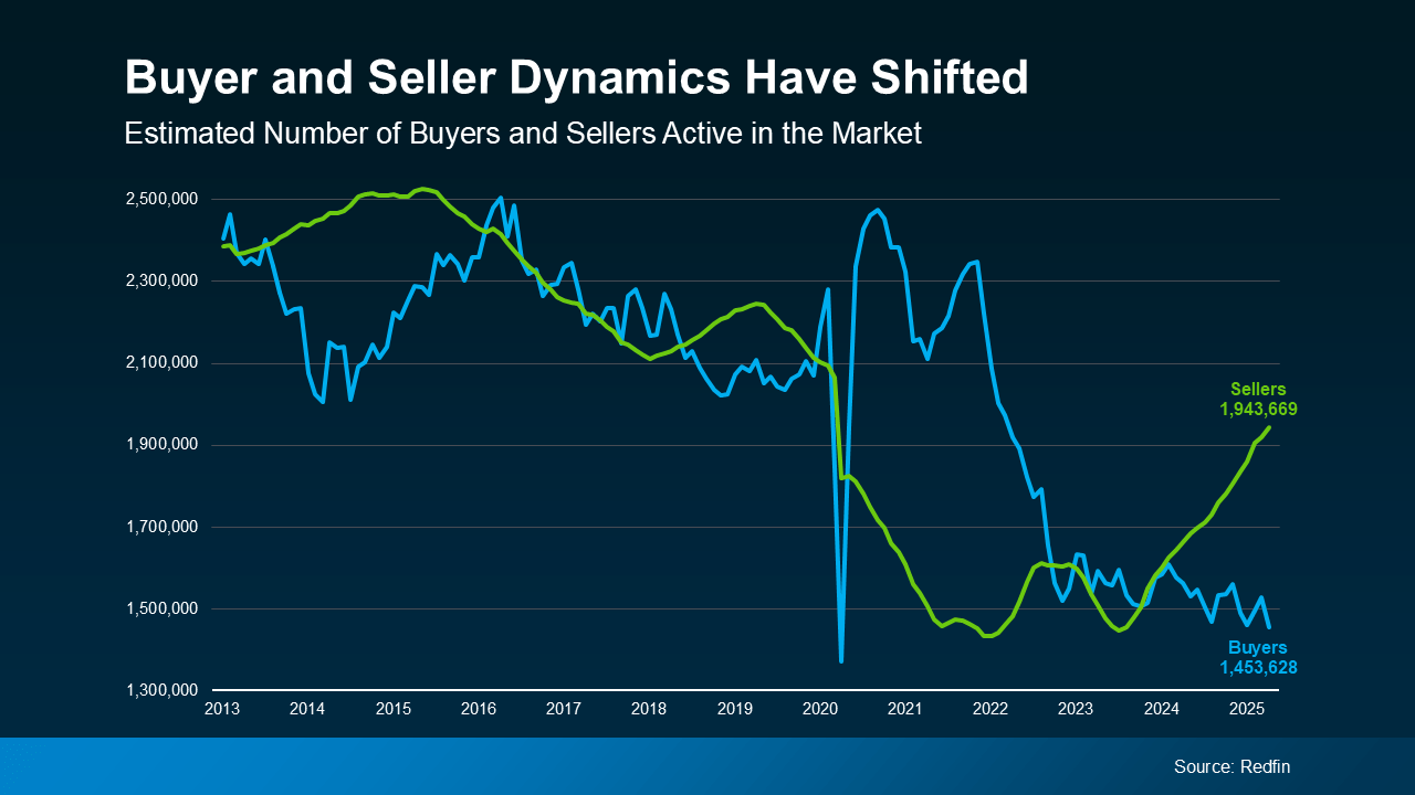 Line chart comparing the number of active homebuyers and sellers from 2013 to 2025, showing a recent shift where sellers now outnumber buyers.