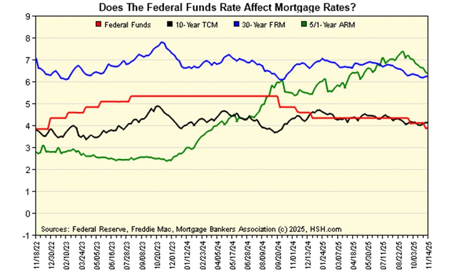 A graph showing the rate of mortgage ratesAI-generated content may be incorrect.
