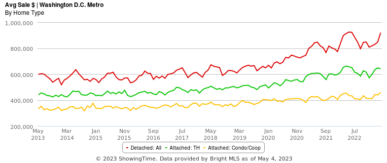 May 2023 –  DC Market Update