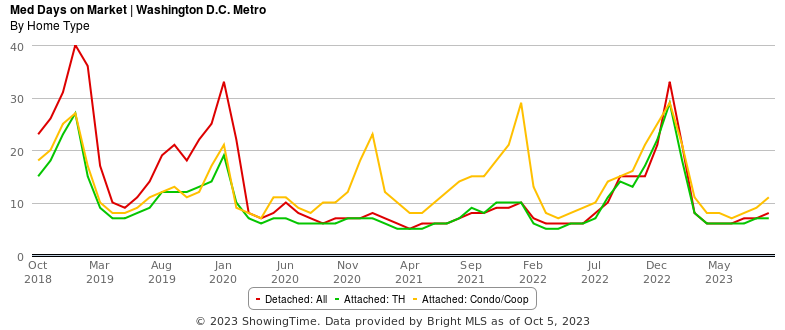 5 Tips for Selling your Home in the DC Metro Area – MarketPro