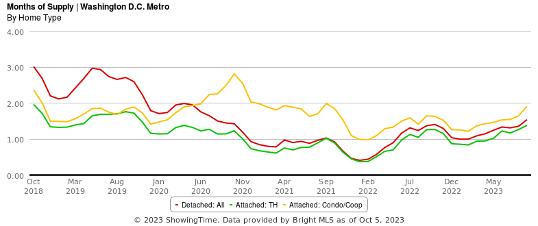 5 Tips for Selling your Home in the DC Metro Area – MarketPro