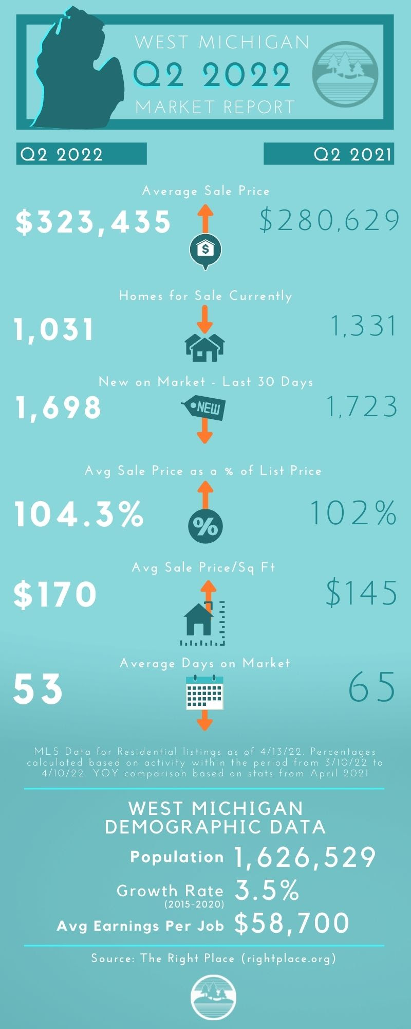 Q2 Market Stats for the West Michigan Real Estate Market