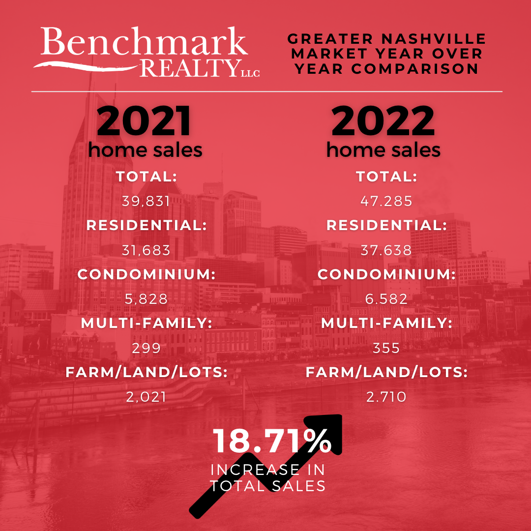 2021-2022 Market Comparison