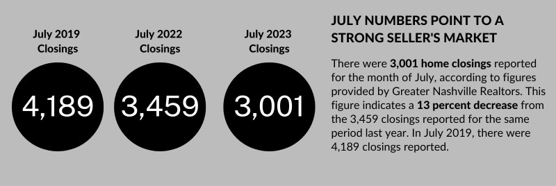 Latest Data  pointing to seller’s market