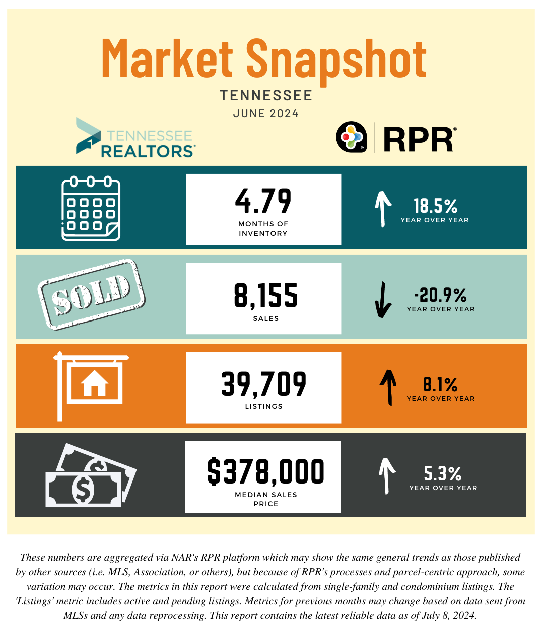Latest Market Snapshot June 2024