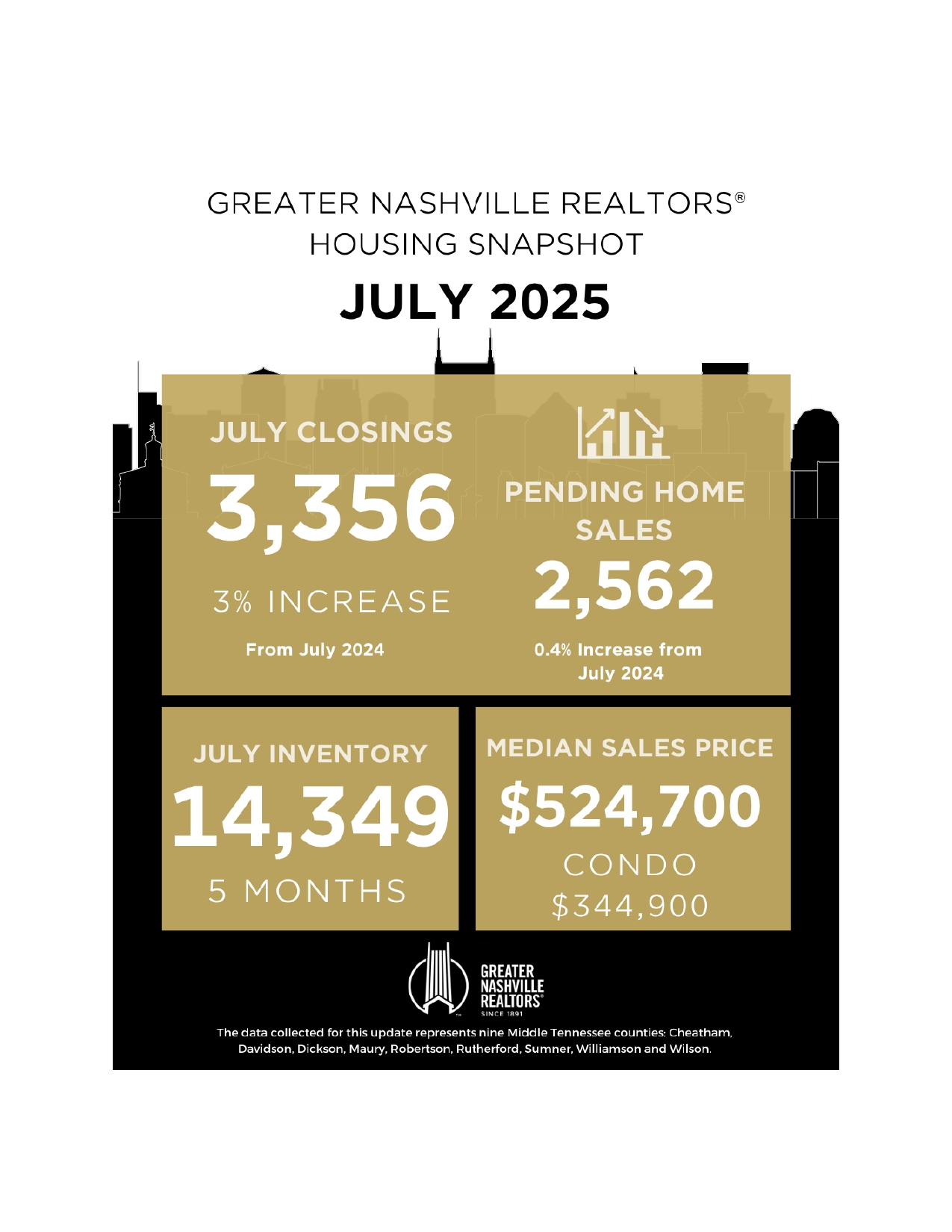 July Sales Show Signs of Strength in Greater Nashville Real Estate