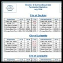 Boulder County Market Report