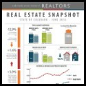 CO Real Estate Snapshot