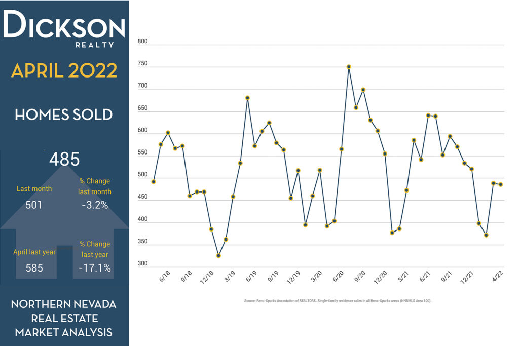 Single Family Median Home Price Analysis - Reno-Sparks Residential Housing Market Analysis - April 2022