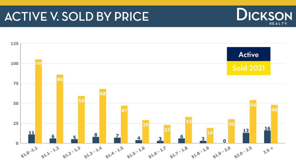 Active V Sold By Price - Sparks and Reno Luxury Real Estate